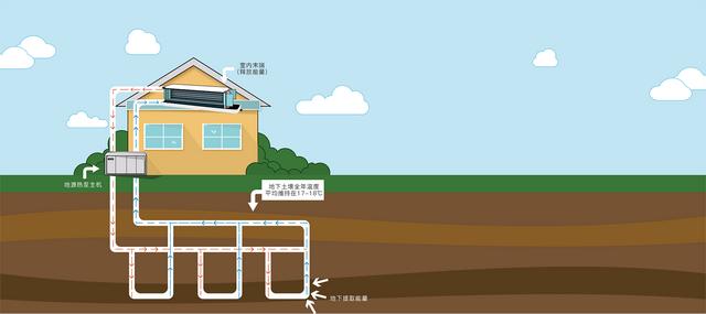 地源、水源、空氣源熱泵，怎么選？